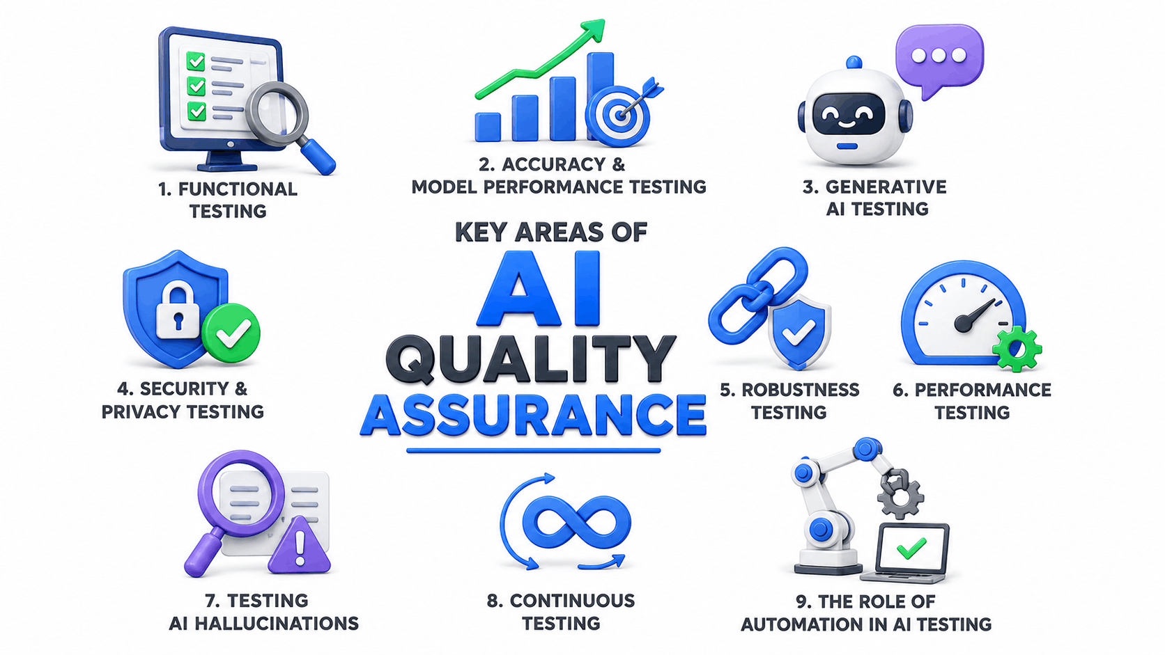 Key Areas of AI Quality Assurance – A 3D infographic highlighting functional, performance, security, robustness, generative AI, hallucination, continuous, and automation testing.